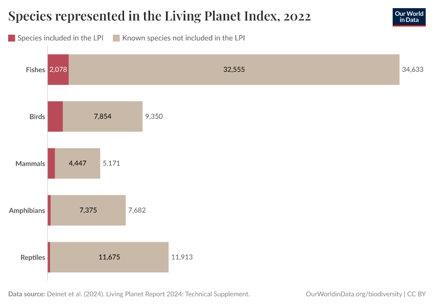 A thumbnail of the "Species represented in the Living Planet Index" chart