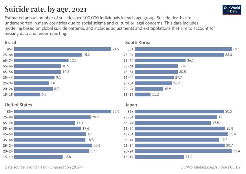 Suicide rate, by age