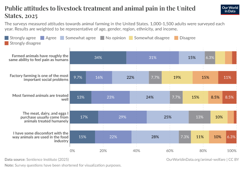 A thumbnail of the "Public attitudes to livestock treatment and animal pain in the United States" chart