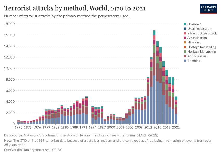 A thumbnail of the "Terrorist attacks by method" chart