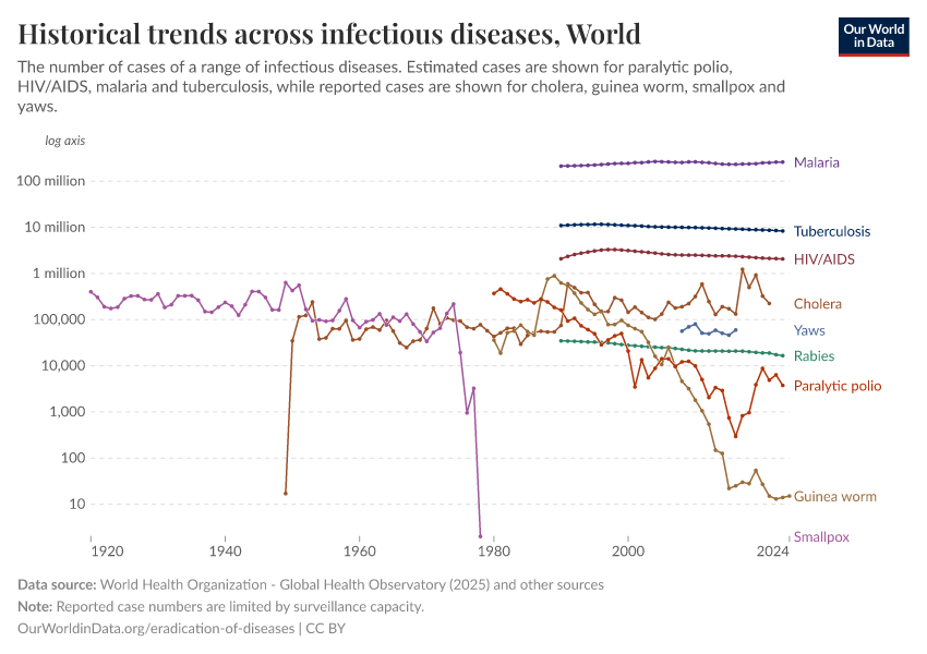 A thumbnail of the "Historical trends across infectious diseases" chart