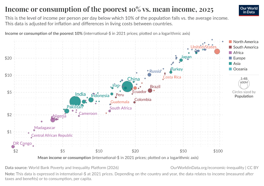 A thumbnail of the "Income or consumption of the poorest 10% vs. mean income" chart