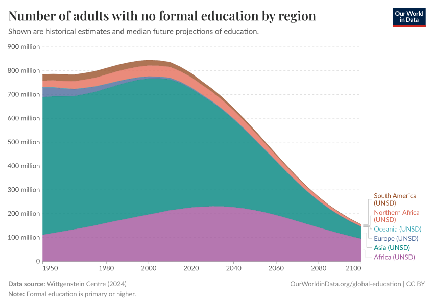 A thumbnail of the "Number of adults with no formal education by region" chart