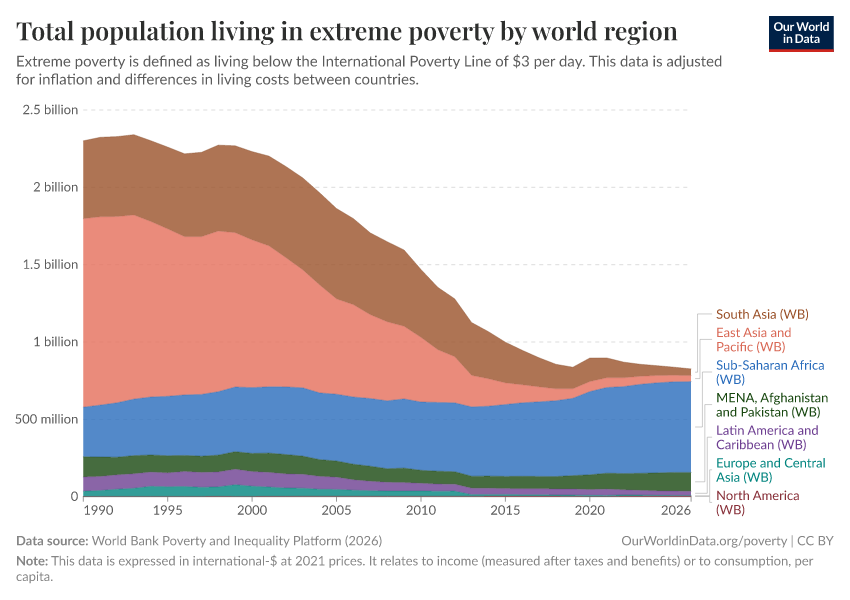 A thumbnail of the "Total population living in extreme poverty by world region" chart