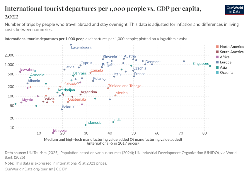 A thumbnail of the "International tourist departures per 1,000 people vs. GDP per capita" chart