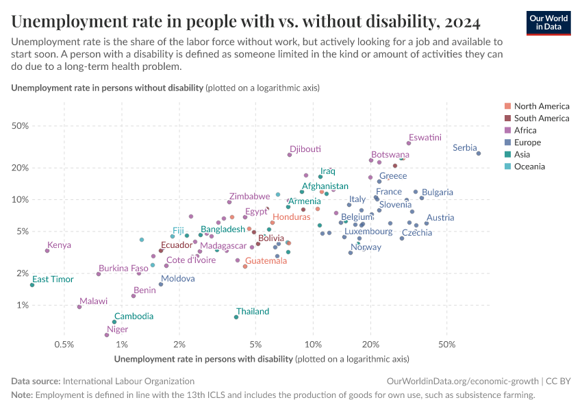 Unemployment rate in people with vs. without disability