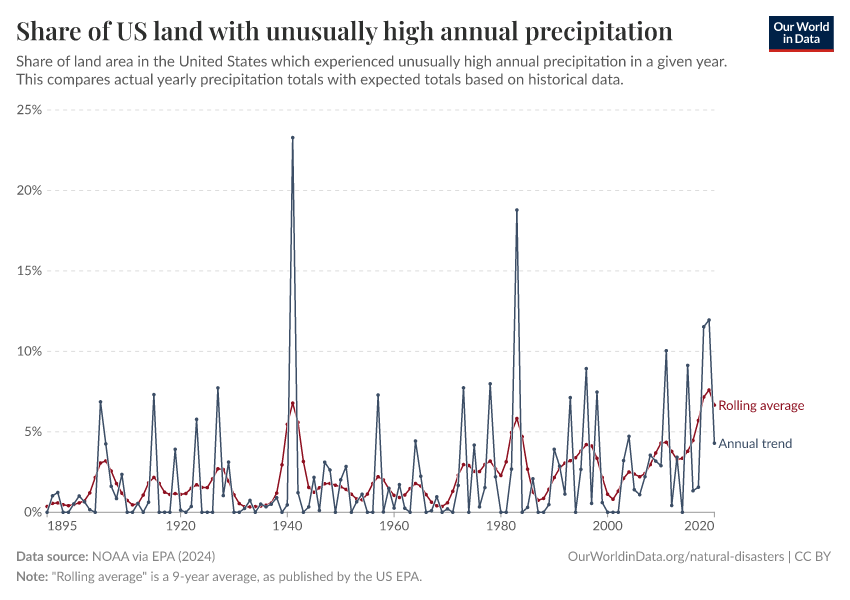 A thumbnail of the "Share of US land with unusually high annual precipitation" chart