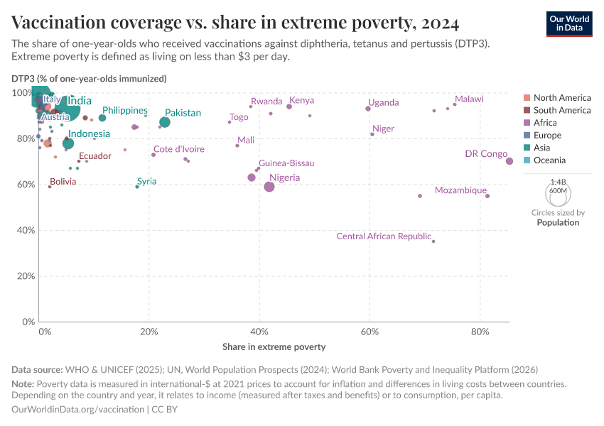 A thumbnail of the "Vaccination coverage vs. share in extreme poverty" chart