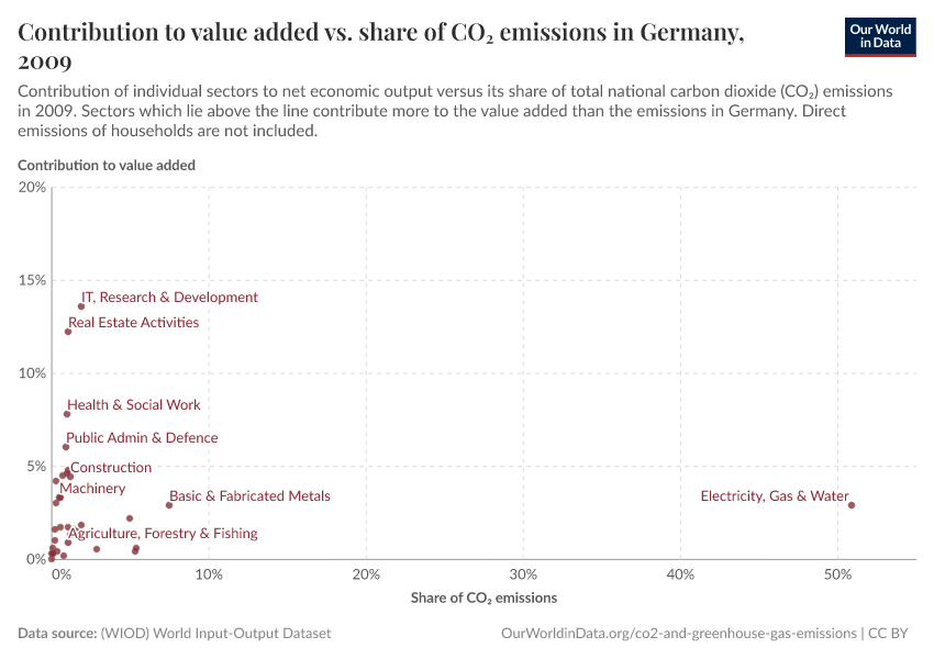 Contribution to value added vs. share of CO₂ emissions in Germany