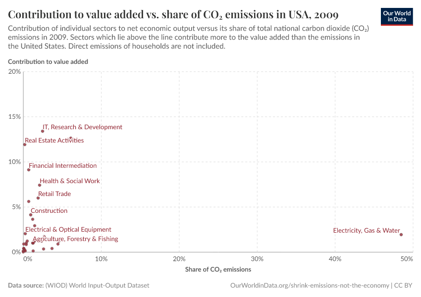 Contribution to value added vs. share of CO₂ emissions in USA