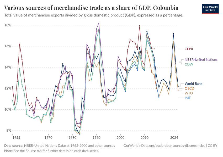 A thumbnail of the "Various sources of merchandise trade as a share of GDP" chart