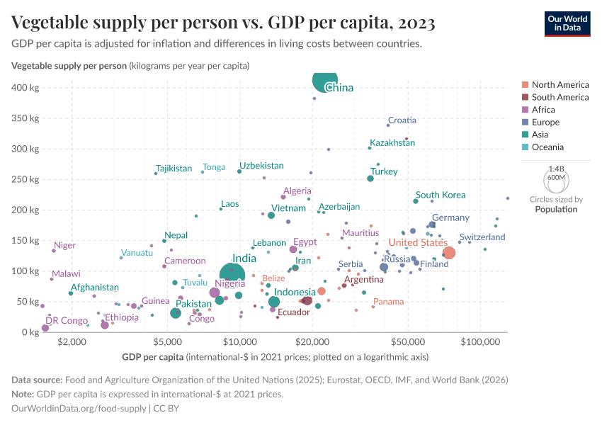A thumbnail of the "Vegetable supply per person vs. GDP per capita" chart