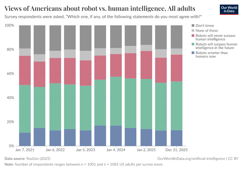 A thumbnail of the "Views of Americans about robot vs. human intelligence" chart