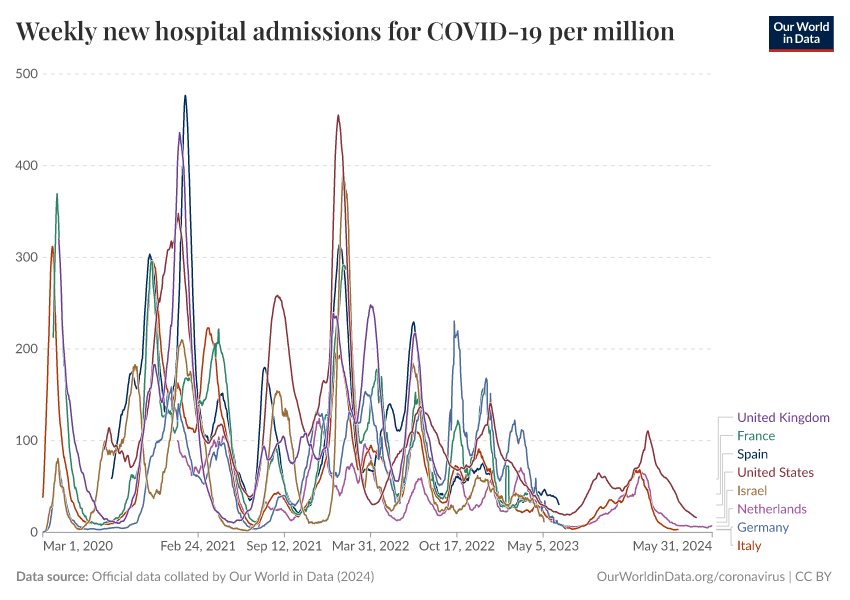 A thumbnail of the "Weekly new hospital admissions for COVID-19 per million" chart