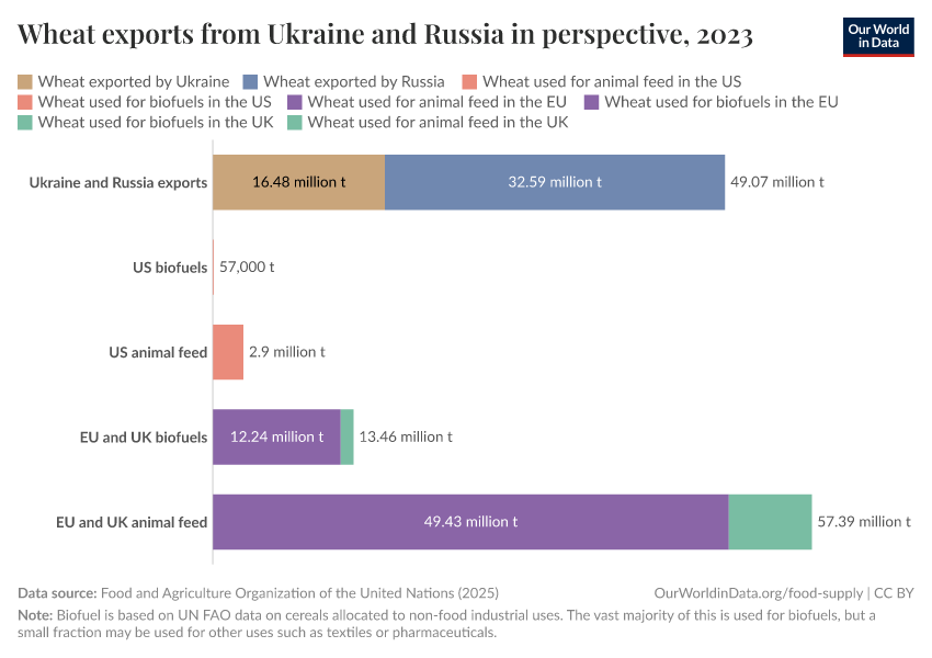 Wheat exports from Ukraine and Russia in perspective