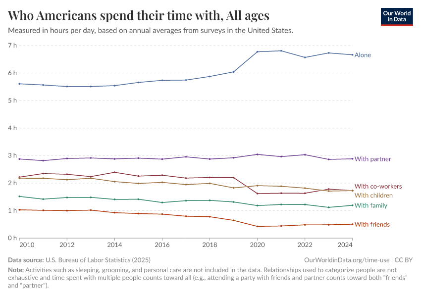 A thumbnail of the "Who Americans spend their time with" chart