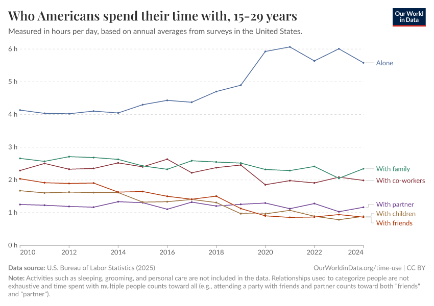 Who Americans spend their time with