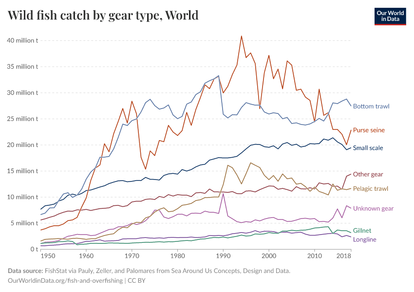 A thumbnail of the "Wild fish catch by gear type" chart