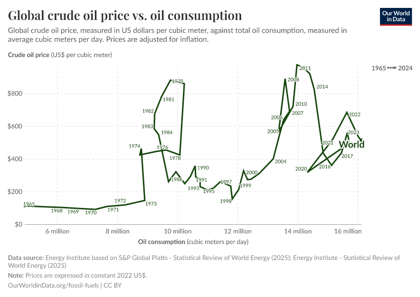 A thumbnail of the "World crude oil price vs. oil consumption" chart