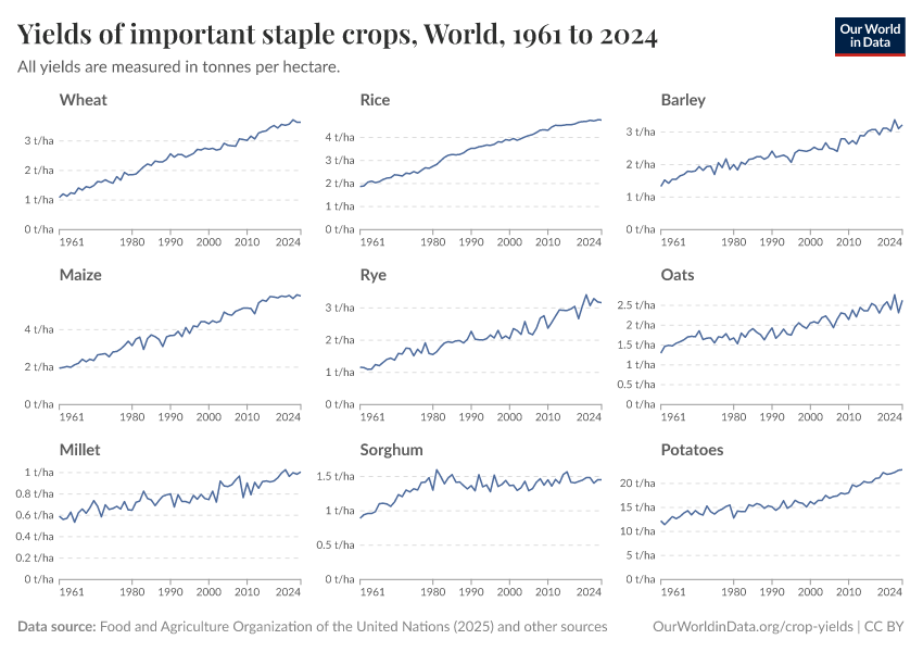 A thumbnail of the "Yields of important staple crops" chart